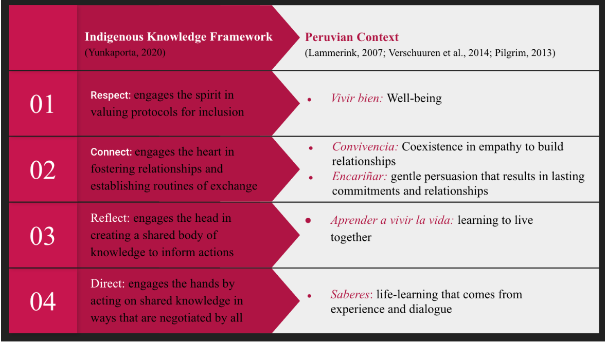 Table 1. Proposed best practices for CECCOT mentorship program, organized under an indigenous knowledge framework in alignment with Peruvian concepts. 